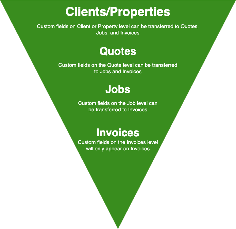 Client/Properties > Quotes > Jobs > Invoices