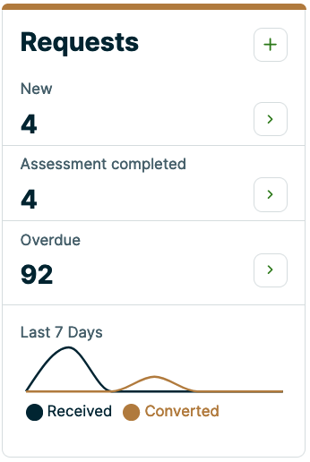 requests workflow card