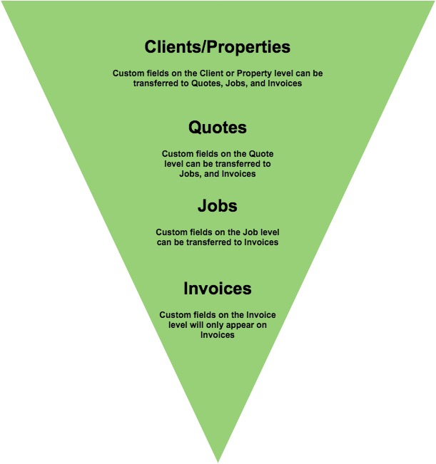 Client/Properties > Quotes > Jobs > Invoices